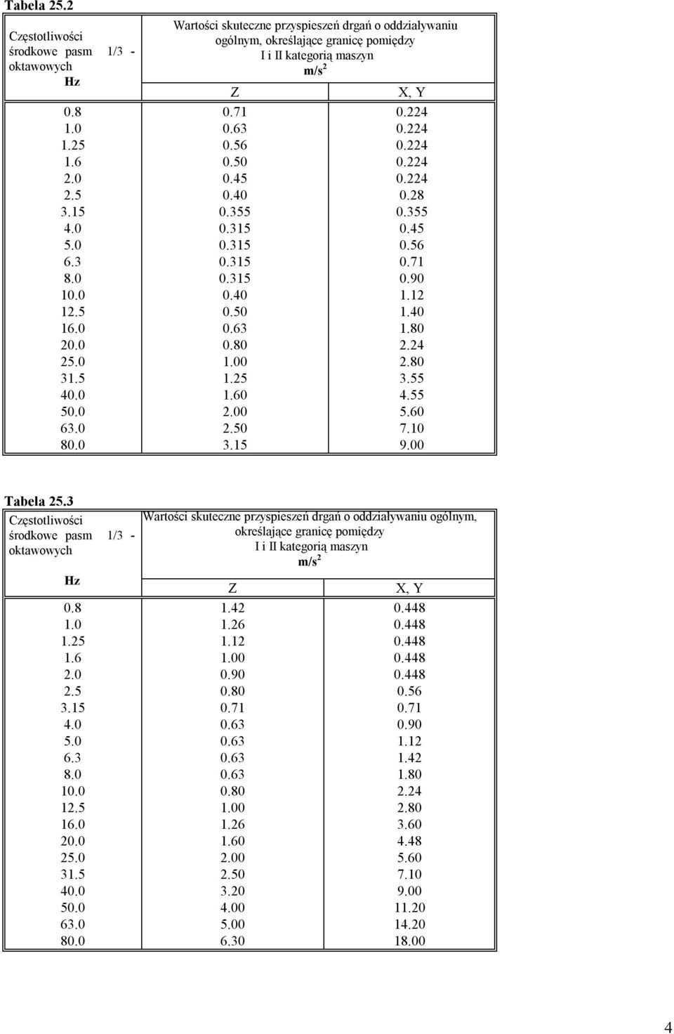 560 710 900 Tabela 253 Częstotliwości środkowe pasm 1/3 - oktawowych Hz 08 10 125 16 20 25 5 40 50 63 80 100 125 160 200 250 315 400 500 630 800 Wartości skuteczne przyspieszeń drgań o oddziaływaniu