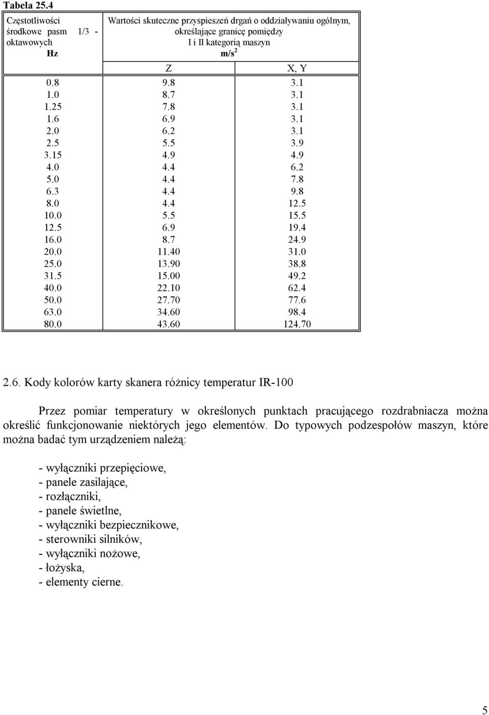 12470 26 Kody kolorów karty skanera różnicy temperatur IR-100 Przez pomiar temperatury w określonych punktach pracującego rozdrabniacza można określić funkcjonowanie niektórych jego elementów Do