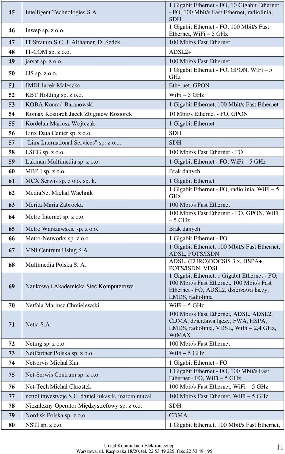 z o.o. WiFi 5 GHz 53 KOBA Konrad Baranowski 1 Gigabit Ethernet, 100 Mbit/s Fast Ethernet 54 Komax Kosiorek Jacek Zbigniew Kosiorek 10 Mbit/s Ethernet - FO, GPON 55 Kordelan Mariusz Wojtczak 1 Gigabit