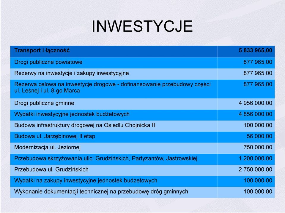 8-go Marca 877 965,00 Drogi publiczne gminne 4 956 000,00 Wydatki inwestycyjne jednostek budżetowych 4 856 000,00 Budowa infrastruktury drogowej na Osiedlu Chojnicka II 100 000,00 Budowa