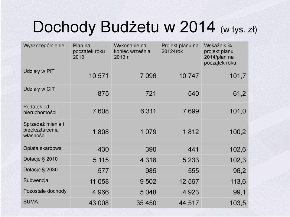 608 6 311 7 699 101,0 Sprzedaż mienia i przekształcenia własności 1 808 1 079 1 812 100,2 Opłata skarbowa 430 390 441 102,6 Dotacje 2010 5 115 4