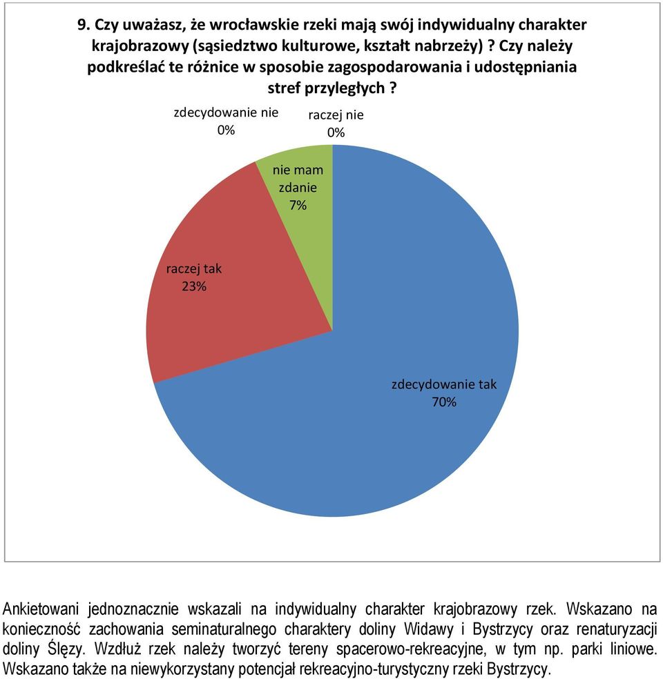 nie mam zdanie 23% 7 Ankietowani jednoznacznie wskazali na indywidualny charakter krajobrazowy rzek.