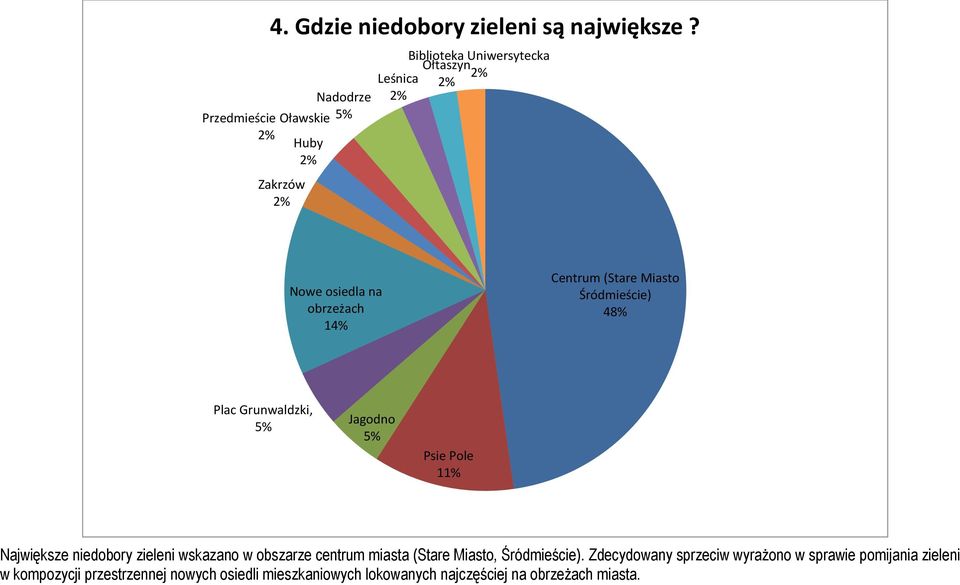 Centrum (Stare Miasto Śródmieście) 48% Plac Grunwaldzki, 5% Jagodno 5% Psie Pole 11% Największe niedobory zieleni wskazano w