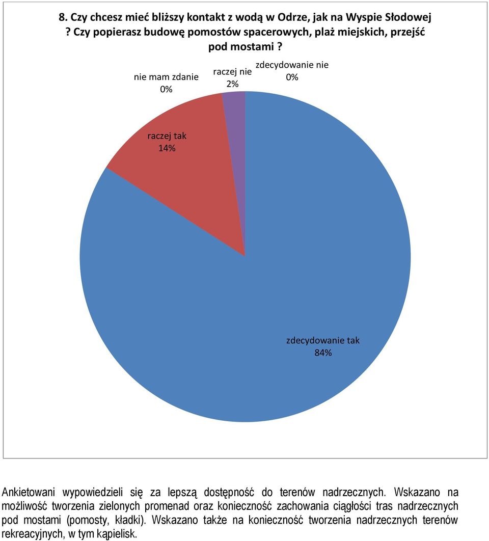 nie mam zdanie 14% 84% Ankietowani wypowiedzieli się za lepszą dostępność do terenów nadrzecznych.