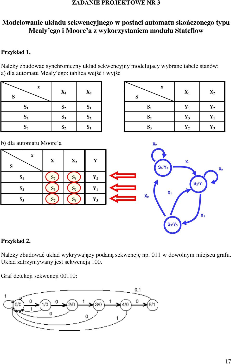 1 Y 2 S 2 S 3 S 2 S 2 Y 3 Y 1 S 3 S 2 S 1 S 3 Y 2 Y 3 b) dla automatu Moore a X 2 S x X 1 X 2 Y S 1/Y 2 X 1 X 2 S 1 S 2 S 1 Y 2 S 2/Y 1 S 2 S 3 S 3 S 2 S 2 S 1 Y 1 Y 3 X 2