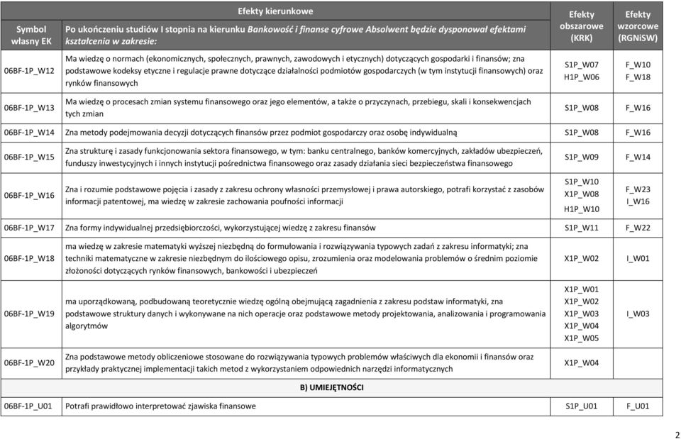 elementów, a także o przyczynach, przebiegu, skali i konsekwencjach tych zmian S1P_W08 F_W16 06BF-1P_W14 Zna metody podejmowania decyzji dotyczących finansów przez podmiot gospodarczy oraz osobę