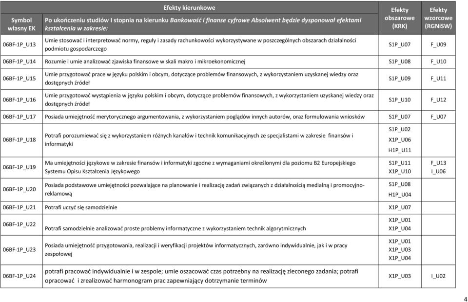 uzyskanej wiedzy oraz dostępnych źródeł S1P_U09 F_U11 06BF-1P_U16 Umie przygotować wystąpienia w języku polskim i obcym, dotyczące problemów finansowych, z wykorzystaniem uzyskanej wiedzy oraz