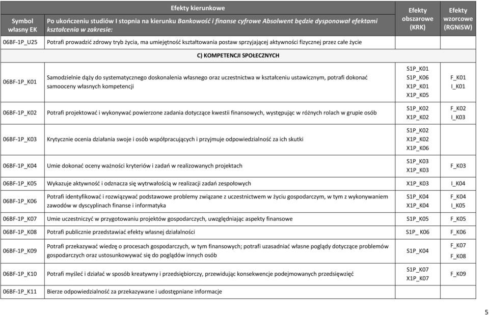 Potrafi projektować i wykonywać powierzone zadania dotyczące kwestii finansowych, występując w różnych rolach w grupie osób S1P_K02 X1P_K02 F_K02 I_K03 06BF-1P_K03 Krytycznie ocenia działania swoje i