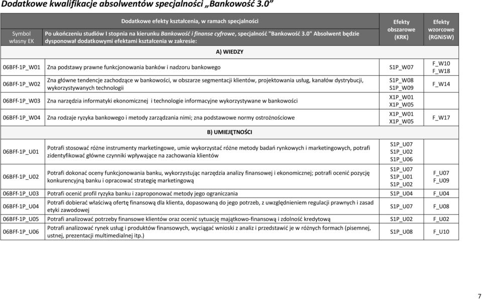 0" Absolwent będzie dysponował dodatkowymi efektami A) WIEDZY 06BFf-1P_W01 Zna podstawy prawne funkcjonowania banków i nadzoru bankowego 06BFf-1P_W02 Zna główne tendencje zachodzące w bankowości, w