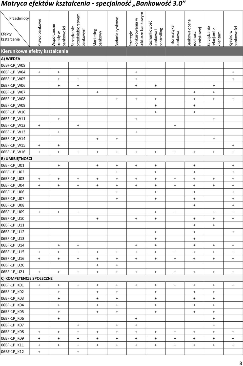 Strategie konkurowania w sektorze bankowym Rachunkowość bankowa i controlling Informatyka bankowa Bankowa ocena zdolności kredytowej Zarządzanie relacjami z klientami 06BF-1P_W04 + + + + 06BF-1P_W05