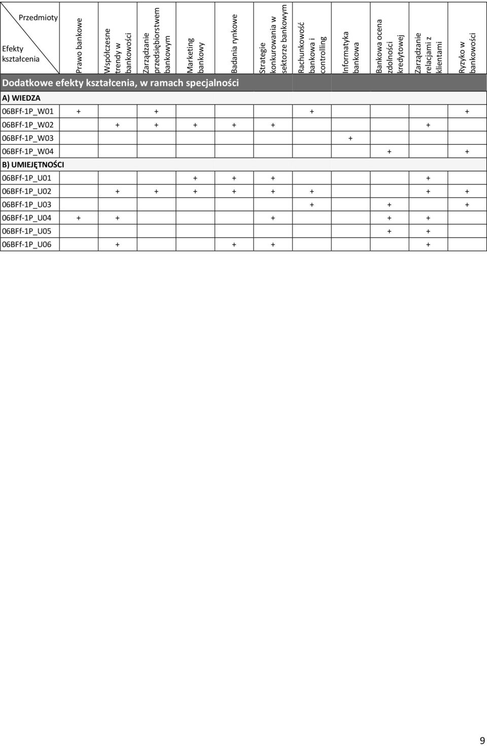 Bankowa ocena zdolności kredytowej Zarządzanie relacjami z klientami 06BFf-1P_W01 + + + + 06BFf-1P_W02 + + + + + + 06BFf-1P_W03 + 06BFf-1P_W04 + + B)