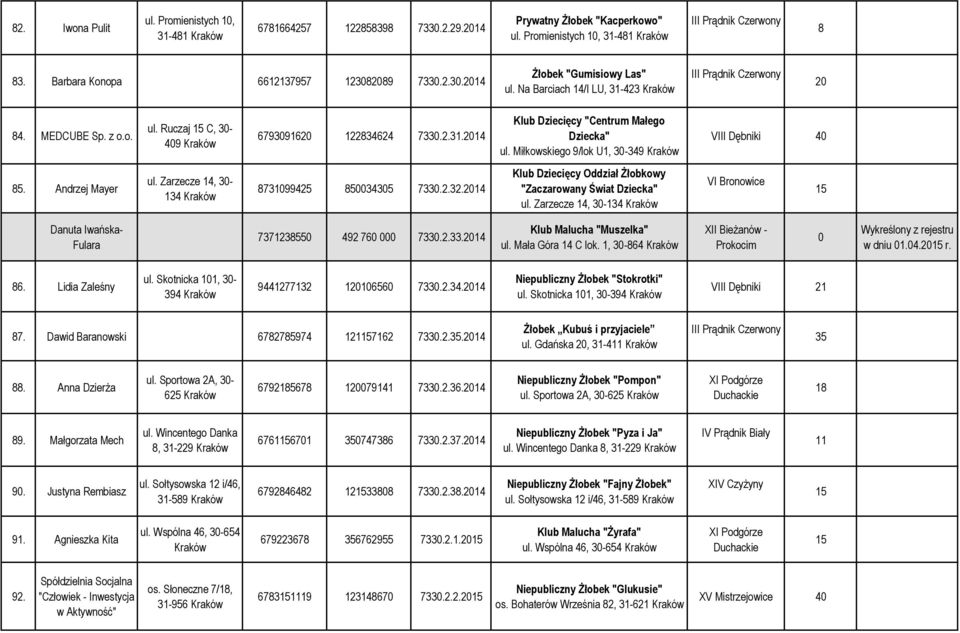 2.31.2014 Klub Dziecięcy "Centrum Małego Dziecka" ul. Miłkowskiego 9/lok U1, 30-349 VIII Dębniki 40 85. Andrzej Mayer ul. Zarzecze 14, 30-134 8731099425 850034305 7330.2.32.