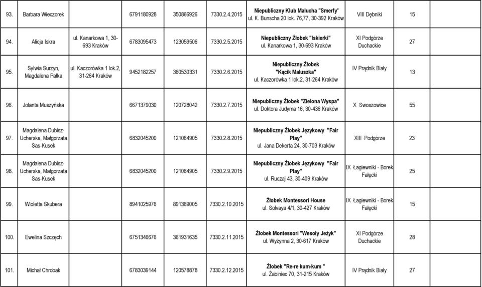 2, 31-264 9452182257 360530331 7330.2.6.20 Niepubliczny Żłobek "Kącik Maluszka" ul. Kaczorówka 1 lok.2, 31-264 IV Prądnik Biały 13 96. Jolanta Muszyńska 6671379030 120728042 7330.2.7.20 Niepubliczny Żłobek "Zielona Wyspa" ul.