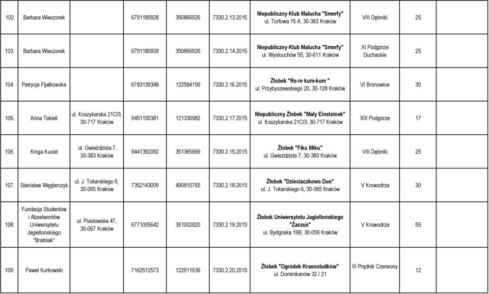 Przybyszewskiego 20, 30-128 VI Bronowice 30 105. Anna Tekieli ul. Koszykarska 21C/3, 30-717 9451100381 121336982 7330.2.17.20 Niepubliczny Żłobek "Mały Einsteinek" ul.