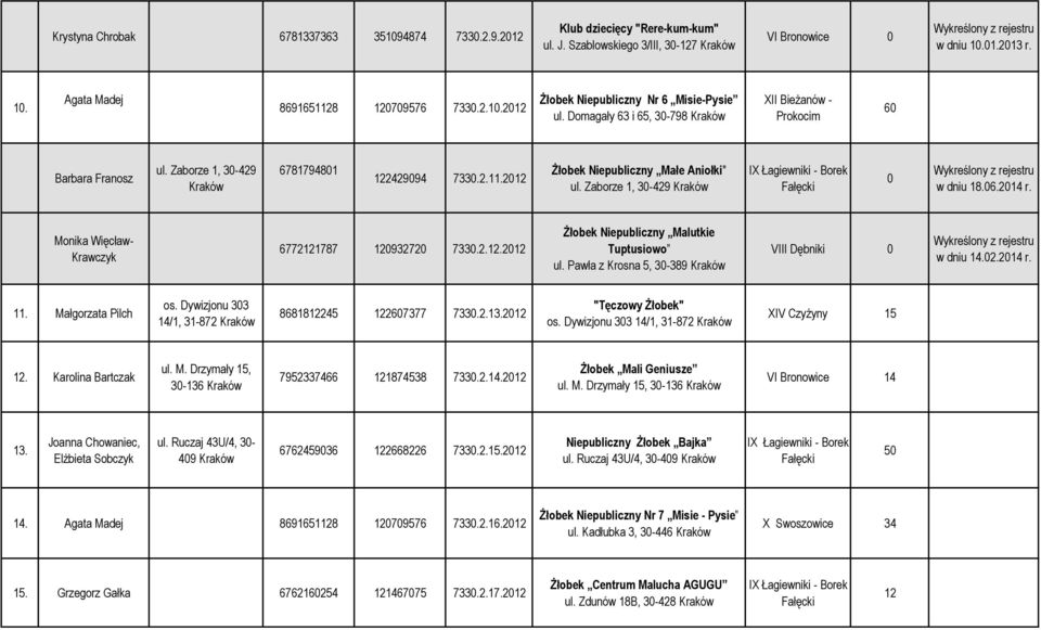 2014 r. Monika Więcław- Krawczyk 6772121787 120932720 7330.2.12.2012 Żłobek Niepubliczny Malutkie Tuptusiowo ul. Pawła z Krosna 5, 30-389 VIII Dębniki 0 w dniu 14.02.2014 r. 11. Małgorzata Pilch os.