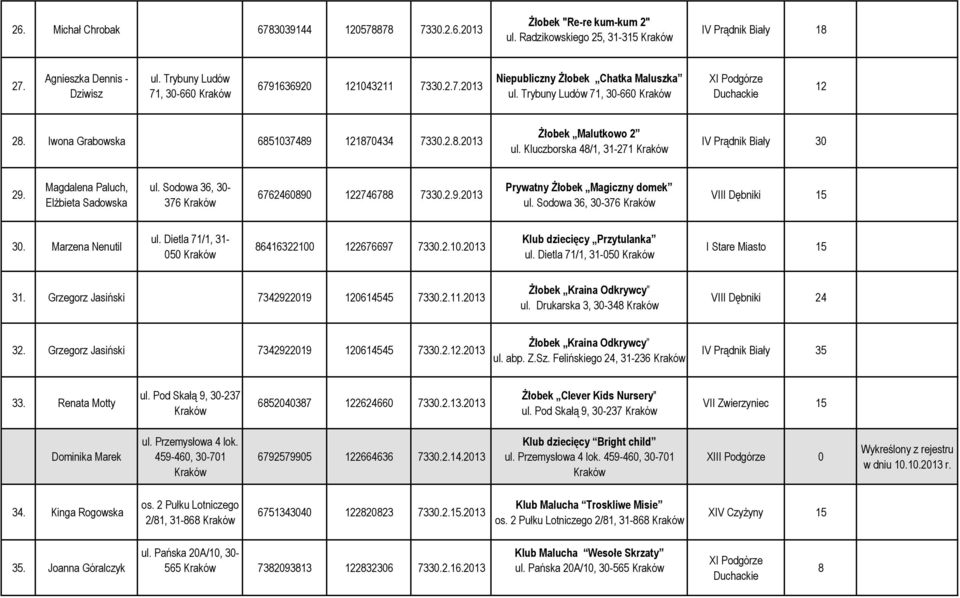 Kluczborska 48/1, 31-271 IV Prądnik Biały 30 29. Magdalena Paluch, Elżbieta Sadowska ul. Sodowa 36, 30-376 6762460890 122746788 7330.2.9.2013 Prywatny Żłobek Magiczny domek ul.
