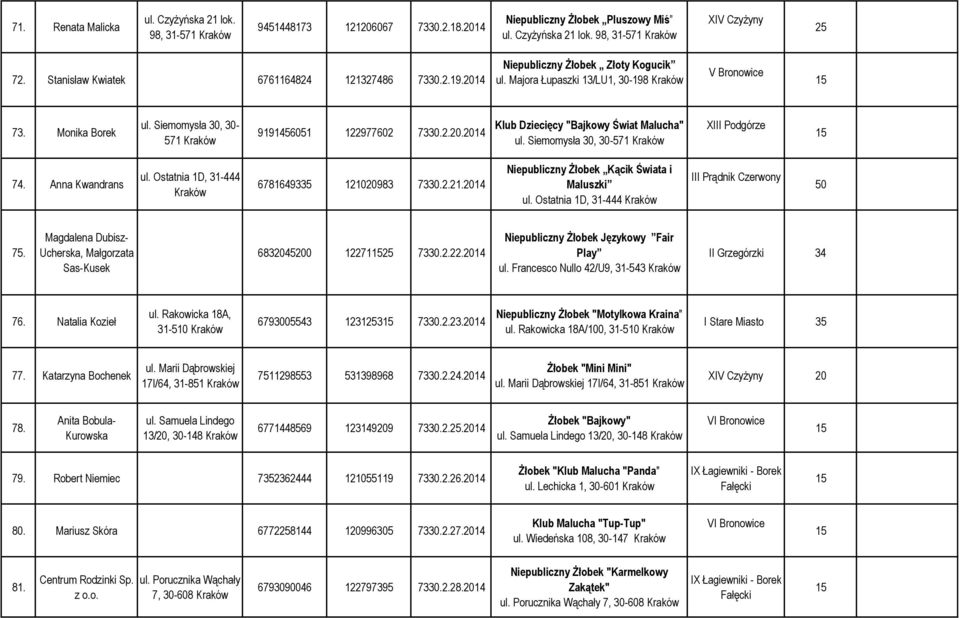 Siemomysła 30, 30-571 9191456051 122977602 7330.2.20.2014 Klub Dziecięcy "Bajkowy Świat Malucha" ul. Siemomysła 30, 30-571 XIII Podgórze 74. Anna Kwandrans ul.