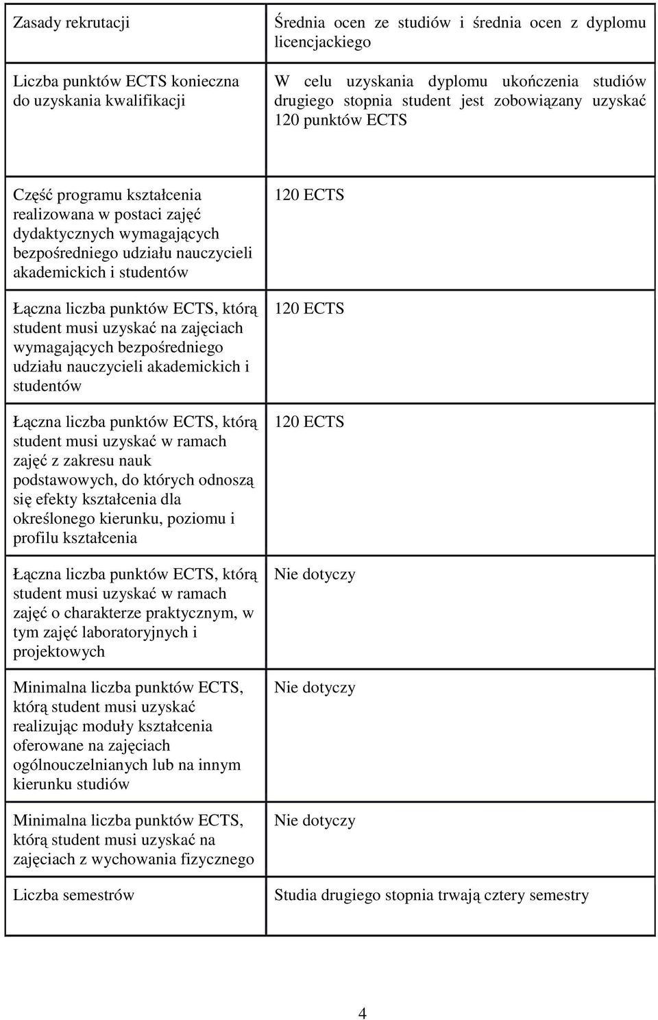 liczba punktów ECTS, którą student musi uzyskać na zajęciach wymagających bezpośredniego udziału nauczycieli akademickich i studentów Łączna liczba punktów ECTS, którą student musi uzyskać w ramach