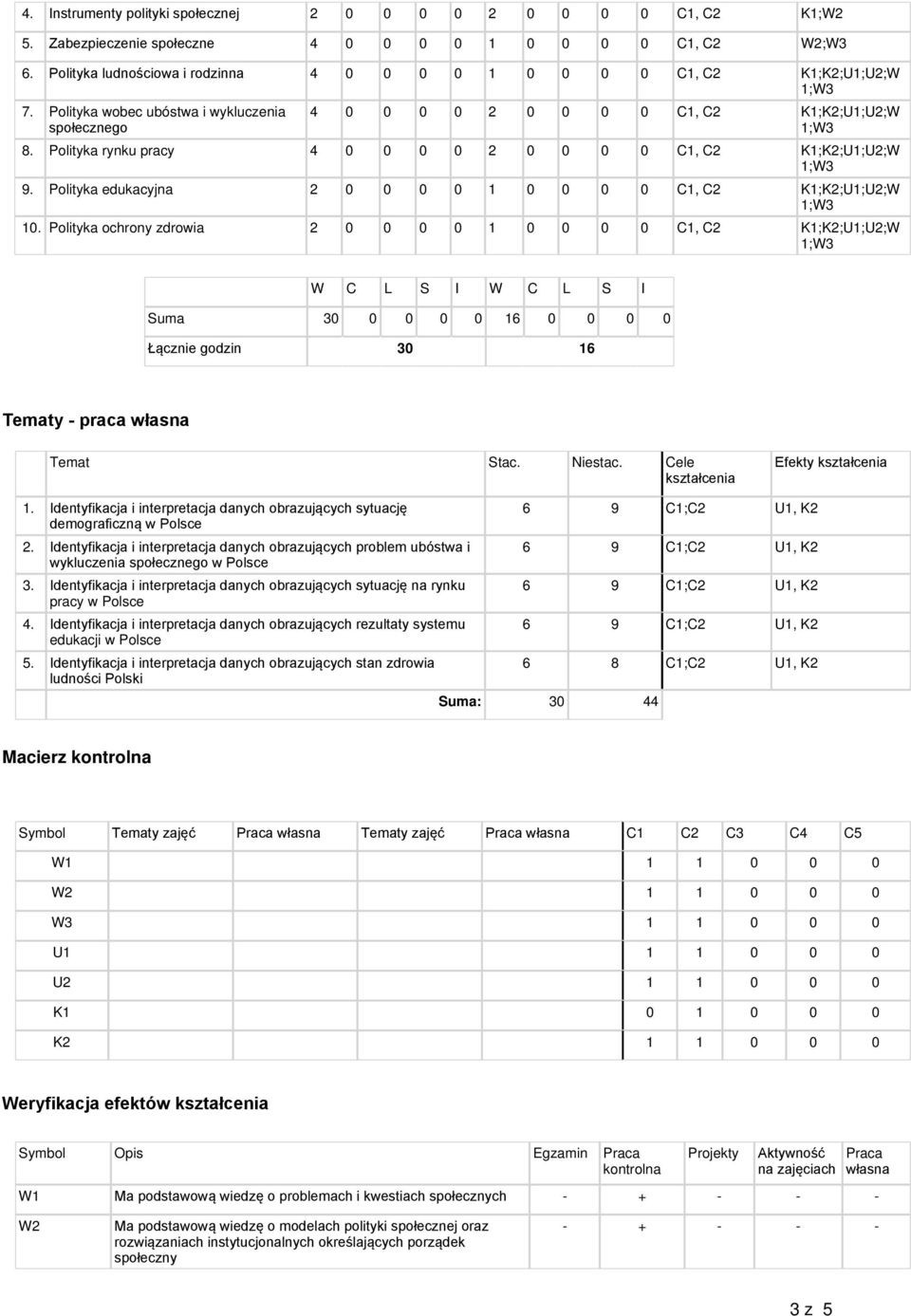 Polityka ochrony zdrowia 2 0 0 0 0 1 0 0 0 0 ;;U1;;W W C L S I W C L S I Suma 30 0 0 0 0 16 0 0 0 0 Łącznie godzin 30 16 Tematy - praca własna Temat Stac. Niestac.