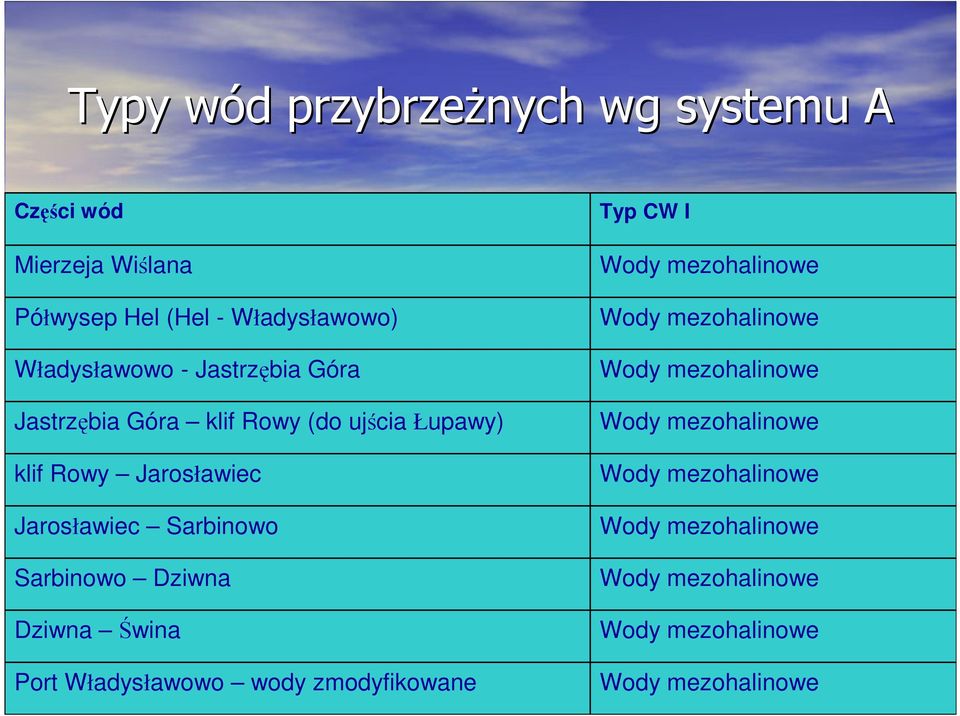 Sarbinowo Dziwna Dziwna Świna Port Władysławowo wody zmodyfikowane Typ CW I Wody mezohalinowe Wody mezohalinowe