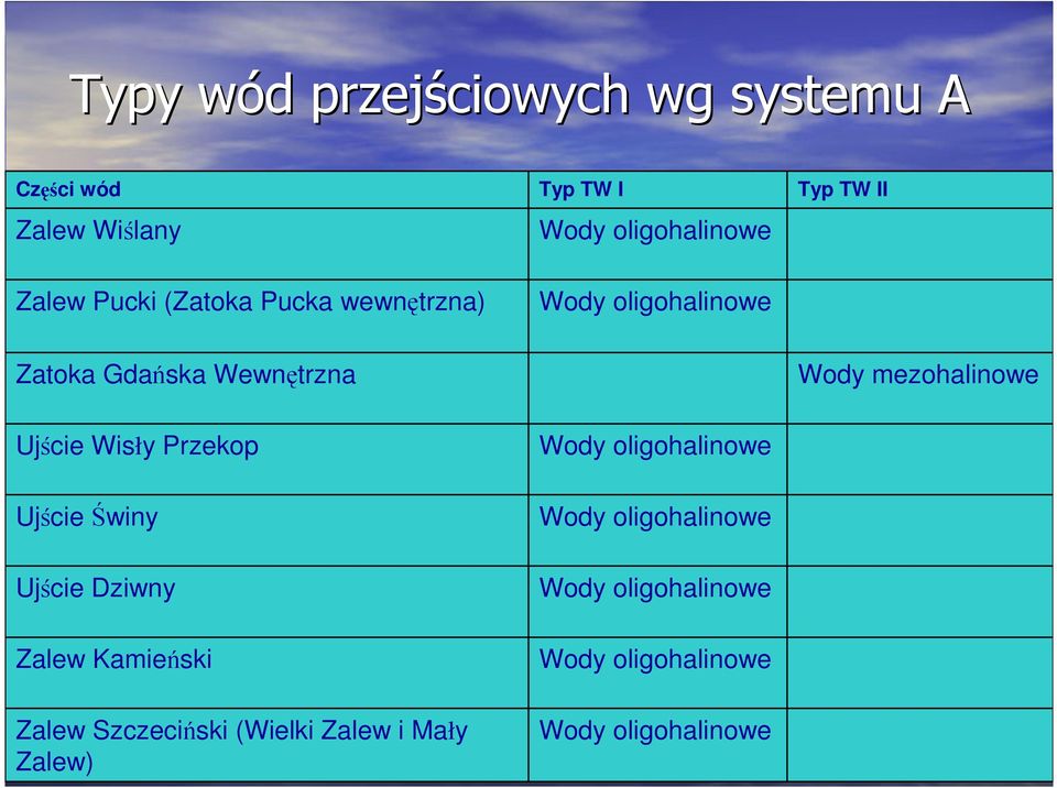 Ujście Wisły Przekop Wody oligohalinowe Ujście Świny Wody oligohalinowe Ujście Dziwny Wody