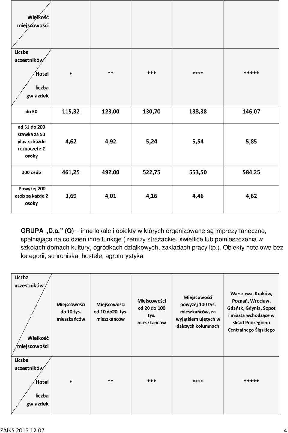 każde 2 osoby 3,69 4,01 4,16 4,46 4,62 GRUPA D.a. (O) inne lokale i obiekty w których organizowane są imprezy taneczne, spełniające na co dzień inne funkcje ( remizy strażackie, świetlice