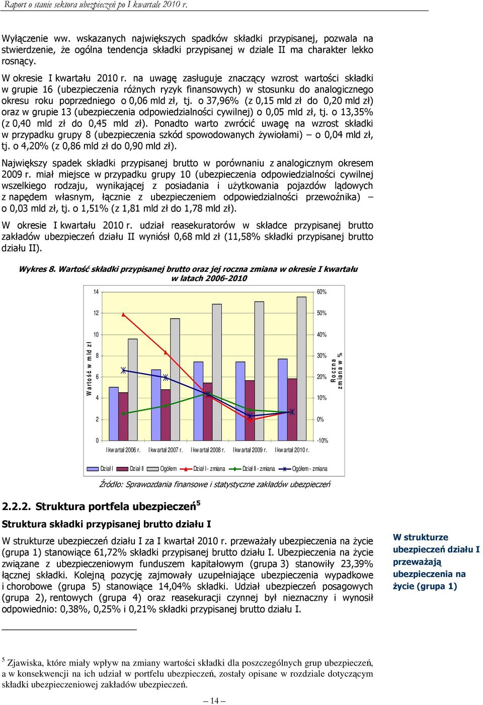 na uwagę zasługuje znaczący wzrost wartości składki w grupie 16 (ubezpieczenia różnych ryzyk finansowych) w stosunku do analogicznego okresu roku poprzedniego o 0,06 mld zł, tj.