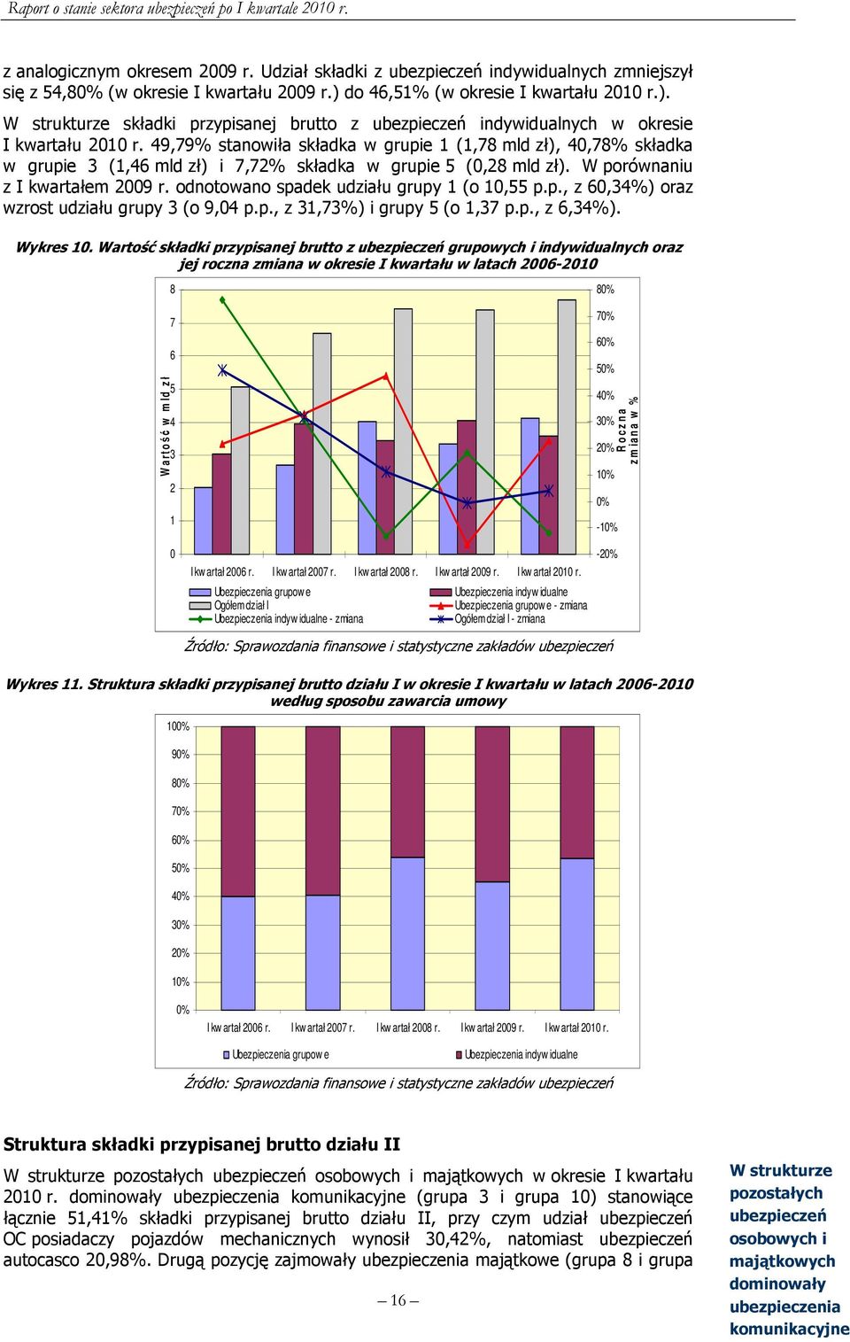 49,79% stanowiła składka w grupie 1 (1,78 mld zł), 40,78% składka w grupie 3 (1,46 mld zł) i 7,72% składka w grupie 5 (0,28 mld zł). W porównaniu z I kwartałem 2009 r.