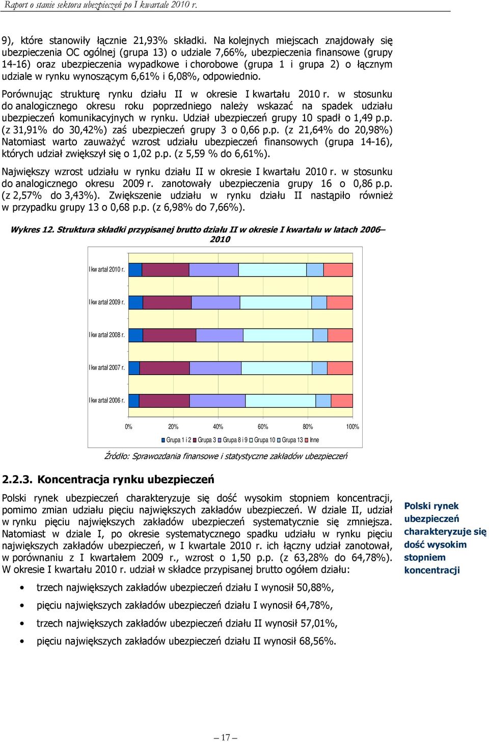 udziale w rynku wynoszącym 6,61% i 6,08%, odpowiednio. Porównując strukturę rynku działu II w okresie I kwartału 2010 r.