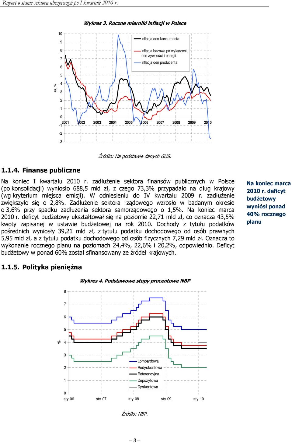 2007 2008 2009 2010-2 -3 Źródło: Na podstawie danych GUS. 1.1.4. Finanse publiczne Na koniec I kwartału 2010 r.