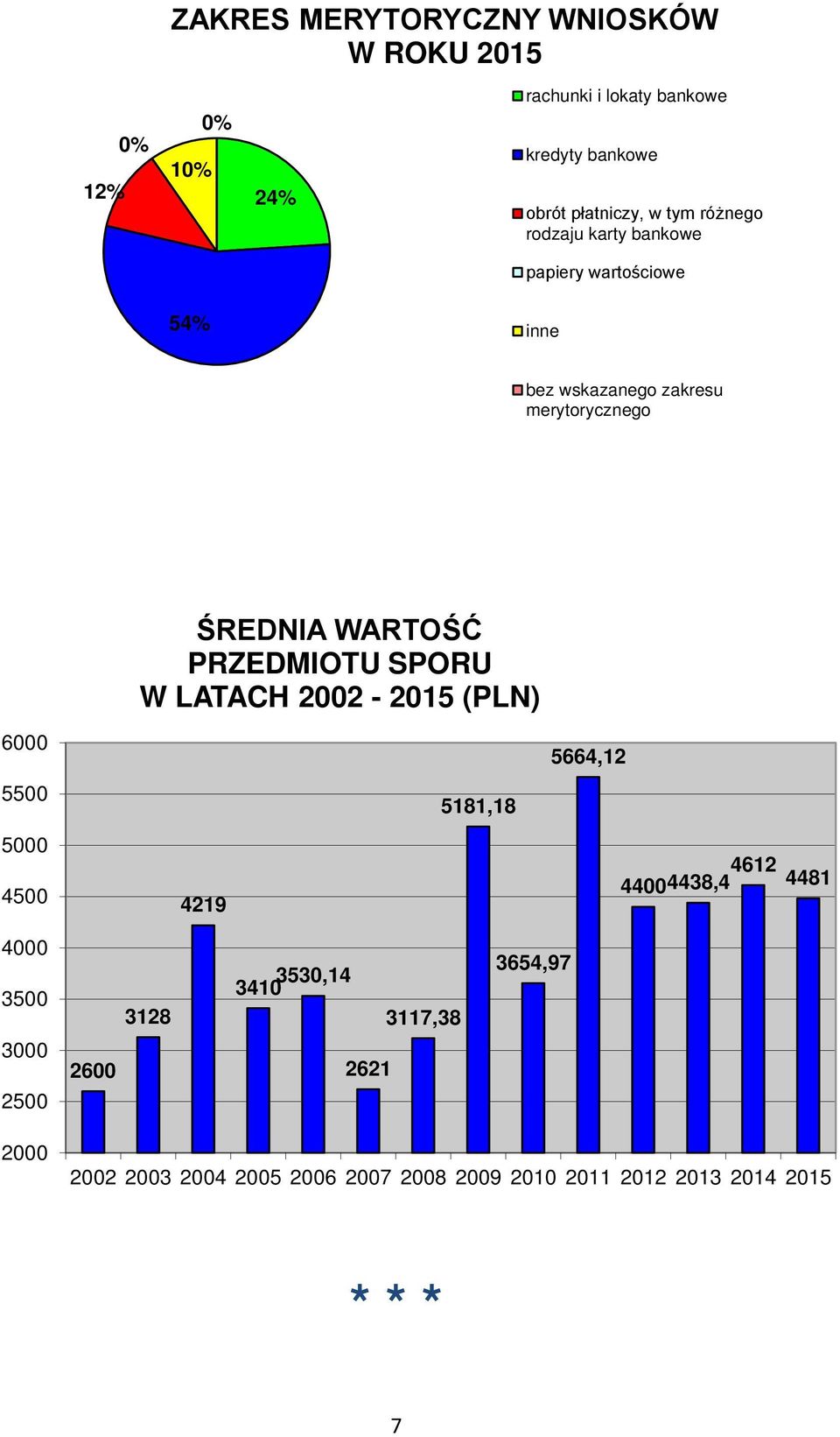 PRZEDMIOTU SPORU W LATACH 2002-2015 (PLN) 6000 5664,12 5500 5181,18 5000 4500 4219 44004438,4 4612 4481 4000 3500 3000