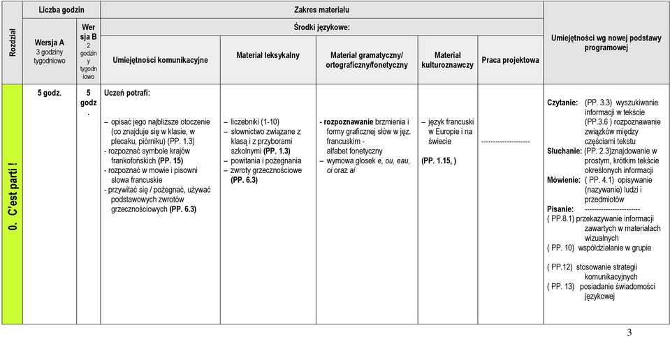 Praca projektowa Umiejętności wg nowej podstawy programowej 5 godz. 5 godz. Uczeń potrafi: opisać jego najbliższe otoczenie (co znajduje się w klasie, w plecaku, piórniku) (PP. 1.