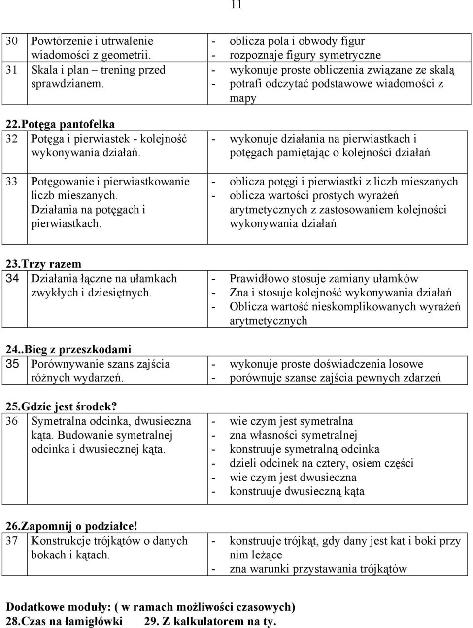 - oblicza pola i obwody figur - rozpoznaje figury symetryczne - wykonuje proste obliczenia związane ze skalą - potrafi odczytać podstawowe wiadomości z mapy - wykonuje działania na pierwiastkach i