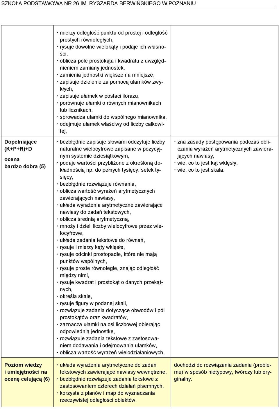 mianownika, odejmuje ułamek właściwy od liczby całkowitej, Dopełniające (K+P+R)+D ocena bardzo dobra (5) Poziom wiedzy i umiejętności na ocenę celującą (6) bezbłędnie zapisuje słowami odczytuje
