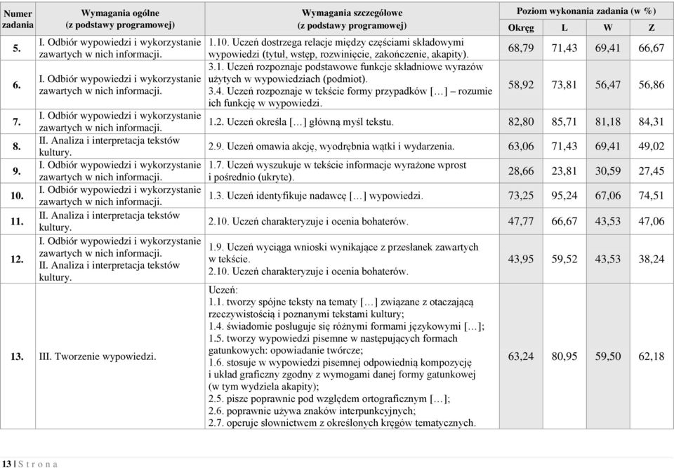 3.4. Uczeń rozpoznaje w tekście formy przypadków [ ] rozumie ich funkcję w wypowiedzi. Poziom wykonania (w %) 68,79 71,43 69,41 66,67 58,92 73,81 56,47 56,86 1.2. Uczeń określa [ ] główną myśl tekstu.