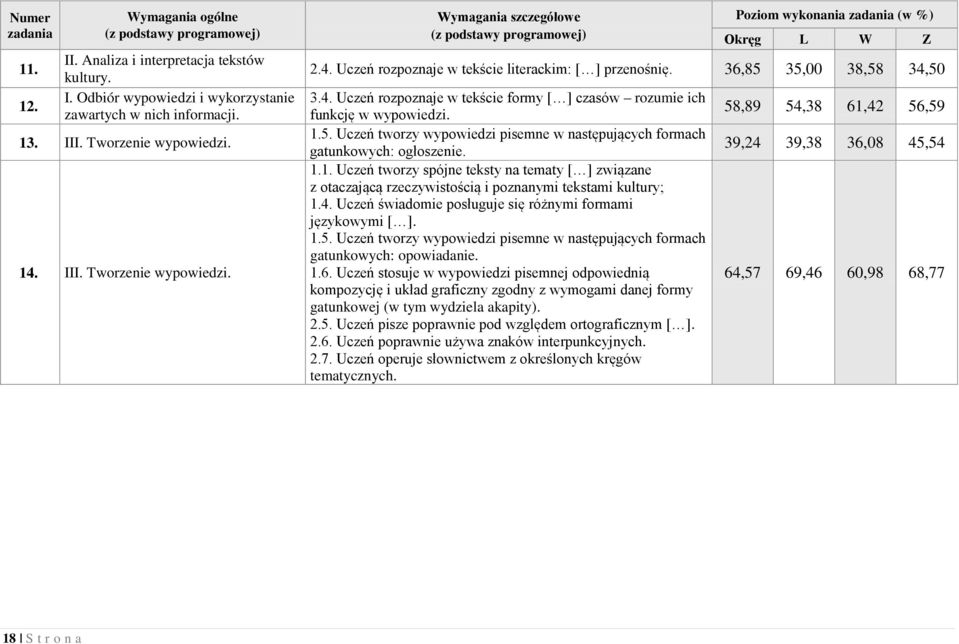 5. Uczeń tworzy wypowiedzi pisemne w następujących formach gatunkowych: ogłoszenie. 1.1. Uczeń tworzy spójne teksty na tematy [ ] związane z otaczającą rzeczywistością i poznanymi tekstami kultury; 1.