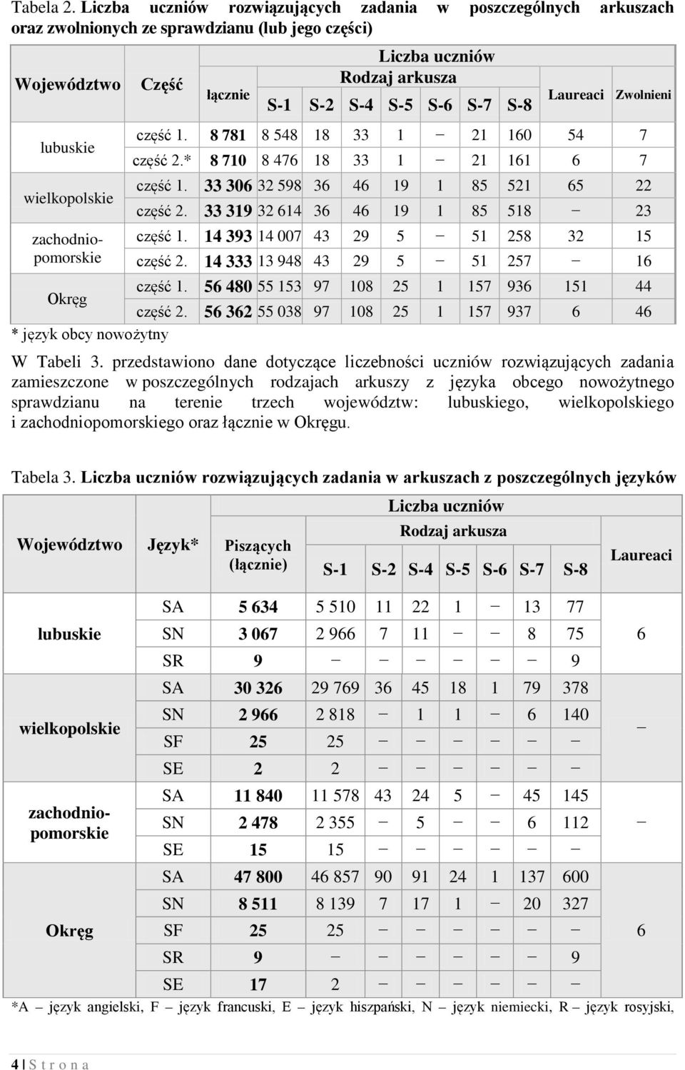 S-5 S-6 S-7 S-8 Laureaci Zwolnieni część 1. 8 781 8 548 18 33 1 21 160 54 7 część 2.* 8 710 8 476 18 33 1 21 161 6 7 część 1. 33 306 32 598 36 46 19 1 85 521 65 22 część 2.