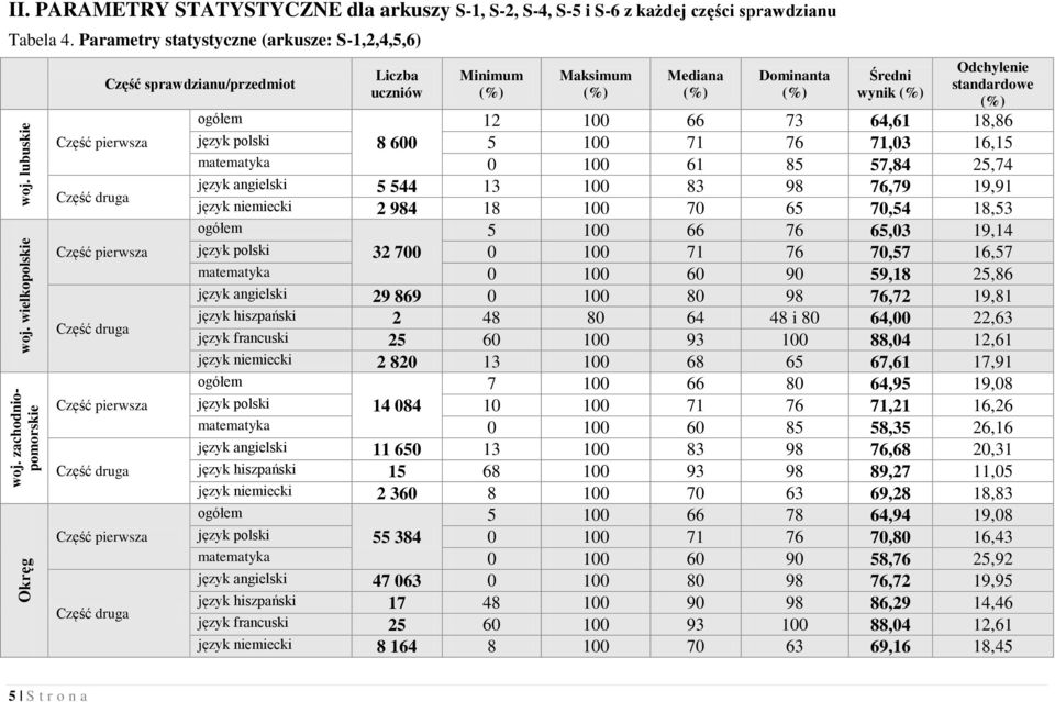 (%) Mediana (%) Dominanta (%) Średni wynik (%) Odchylenie standardowe (%) ogółem 12 100 66 73 64,61 18,86 język polski 8 600 5 100 71 76 71,03 16,15 matematyka 0 100 61 85 57,84 25,74 język angielski