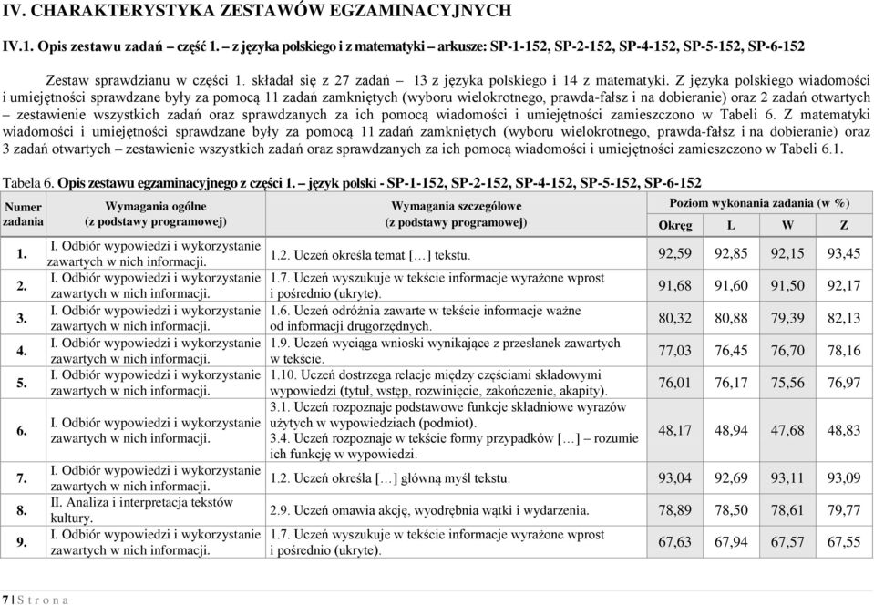 Z języka polskiego wiadomości i umiejętności sprawdzane były za pomocą 11 zadań zamkniętych (wyboru wielokrotnego, prawda-fałsz i na dobieranie) oraz 2 zadań otwartych zestawienie wszystkich zadań