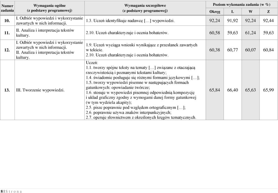 1. tworzy spójne teksty na tematy [ ] związane z otaczającą rzeczywistością i poznanymi tekstami kultury; 1.4. świadomie posługuje się różnymi formami językowymi [ ]; 1.5.