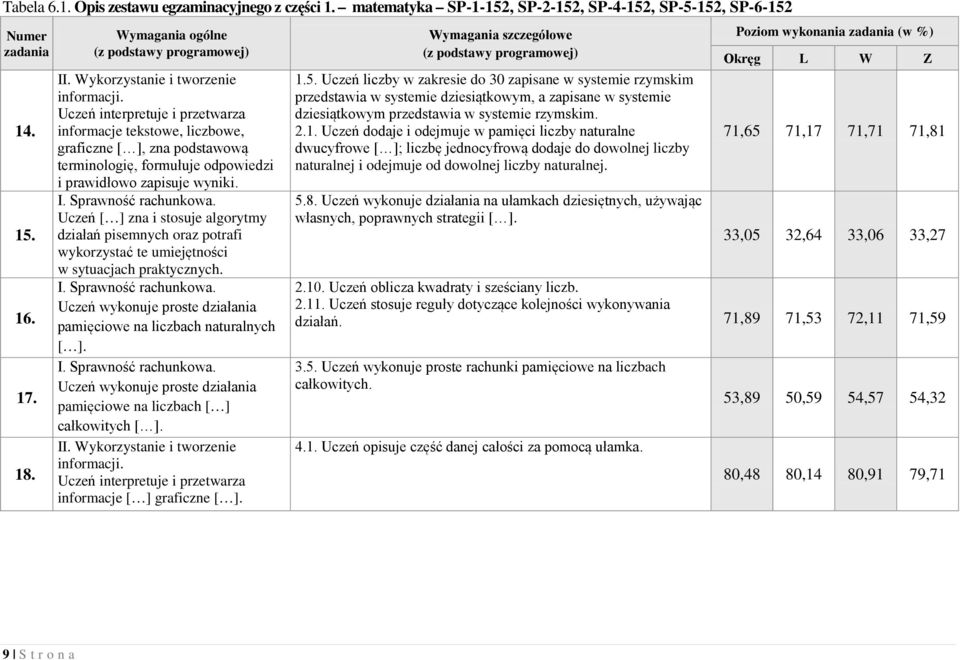 Uczeń [ ] zna i stosuje algorytmy działań pisemnych oraz potrafi wykorzystać te umiejętności w sytuacjach praktycznych. I. Sprawność rachunkowa.