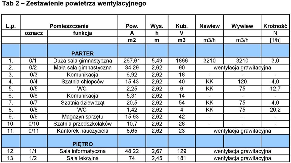 0/4 Szatnia chłopców 15,43 2,62 40 KK 120 4,0 5. 0/5 WC 2,25 2,62 6 KK 75 12,7 6. 0/6 Komunikacja 5,31 2,62 14 - - - 7. 0/7 Szatnia dziewcząt 20,5 2,62 54 KK 75 4,0 8. 0/8 WC 1,42 2,62 4 KK 75 20,2 9.