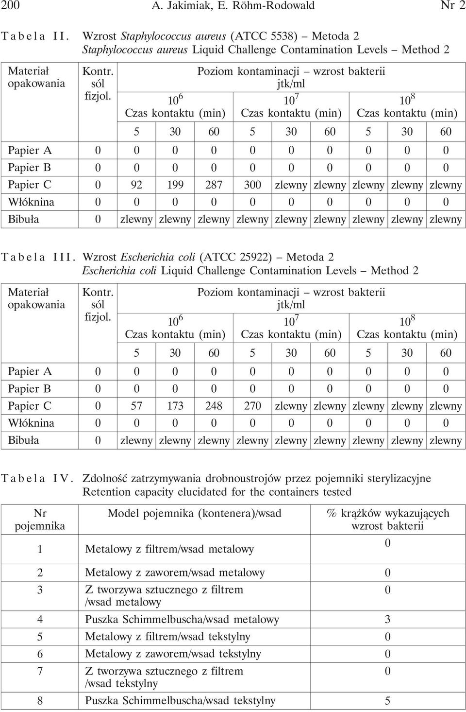 10 6 Poziom kontaminacji wzrost bakterii jtk/ml 10 7 10 8 5 30 60 5 30 60 5 30 60 Papier A 0 0 0 0 0 0 0 0 0 0 Papier B 0 0 0 0 0 0 0 0 0 0 Papier C 0 92 199 287 300 zlewny zlewny zlewny zlewny