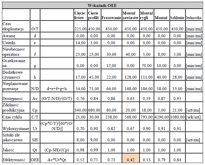 nieplanowanych przestojów. Kolejnym krokiem było wyznaczenie wartości współczynnika dostępności, do jego obliczenia wykorzystano wzór z [3].