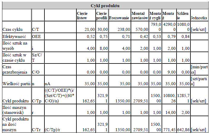 Do obliczenia cykli produktu tak samo jak w przypadku wcześniejszych wskaźników posłużono się danymi zdobytymi z dokumentacji technicznej, obserwacji procesu wytwórczego na hali produkcyjnej oraz
