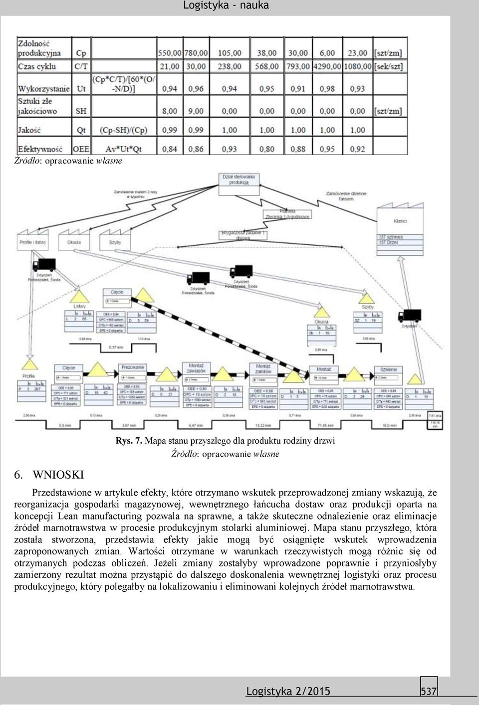 łańcucha dostaw oraz produkcji oparta na koncepcji Lean manufacturing pozwala na sprawne, a także skuteczne odnalezienie oraz eliminacje źródeł marnotrawstwa w procesie produkcyjnym stolarki