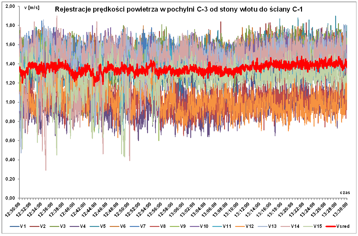 40 W. Dziurzyński, S. Wasilewski system pomiaru prędkości powietrza SWPPP tylko z czujnikami anemometrycznymi.