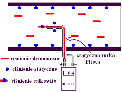 W laboratorium do pomiaru ciśnienia wykorzystany jest miernik DC 000 firmy WÖHLER wyposażony w rurkę Pitota (rys. 4). Rys. 4. Budowa statycznej rurki Pitota) []. Rys. 5.