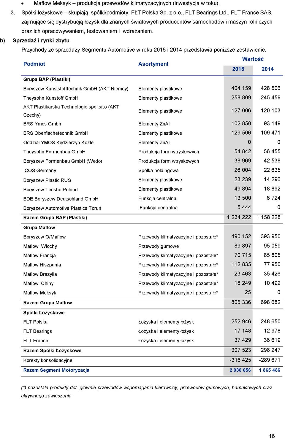 b) Sprzedaż i rynki zbytu Przychody ze sprzedaży Segmentu Automotive w roku 2015 i 2014 przedstawia poniższe zestawienie: Wartość Podmiot Asortyment 2015 2014 Grupa BAP (Plastiki) Boryszew