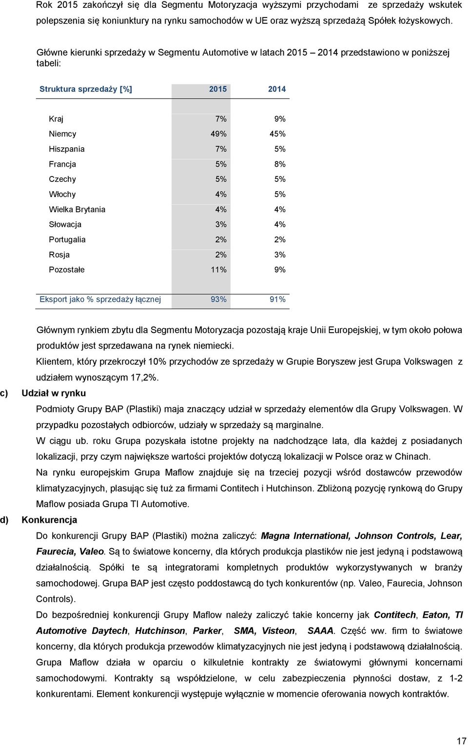 5% 5% Włochy 4% 5% Wielka Brytania 4% 4% Słowacja 3% 4% Portugalia 2% 2% Rosja 2% 3% Pozostałe 11% 9% Eksport jako % sprzedaży łącznej 93% 91% Głównym rynkiem zbytu dla Segmentu Motoryzacja pozostają